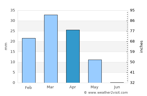 Bayramaly average rain in April
