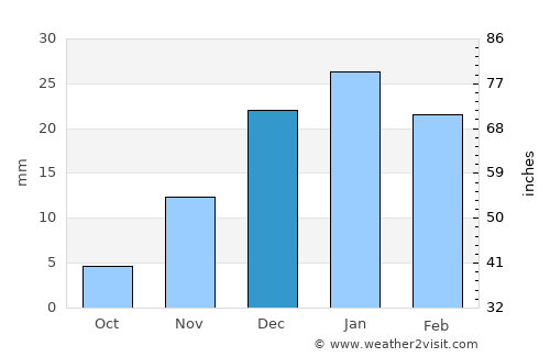 Bayramaly average rain in December