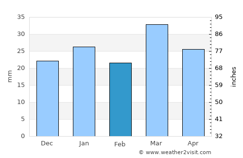 Bayramaly average rain in February