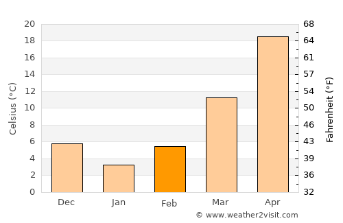 Bayramaly average temperature in February