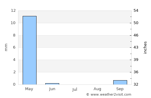 Bayramaly average rain in July