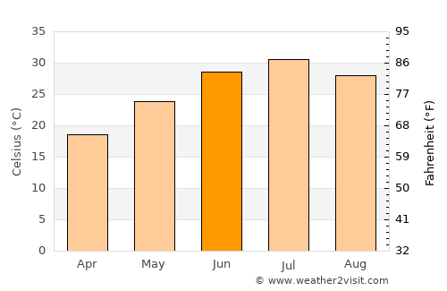 Bayramaly average temperature in June
