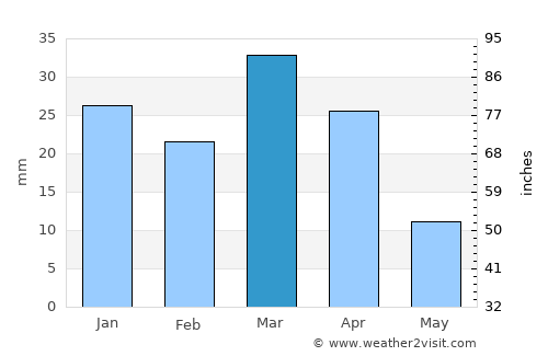 Bayramaly average rain in March
