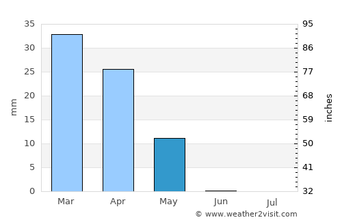 Bayramaly average rain in May