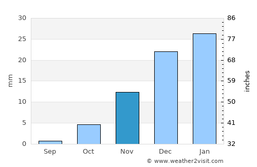 Bayramaly average rain in November