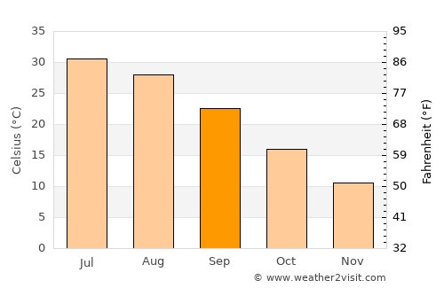 Bayramaly average temperature in September