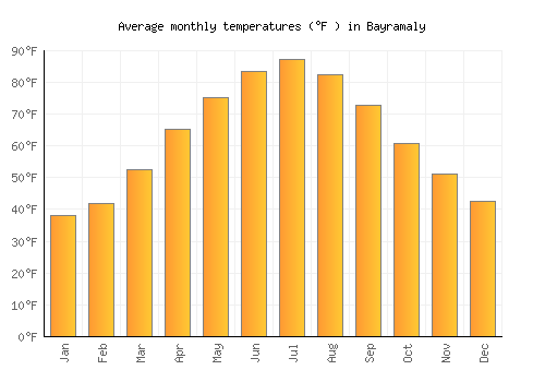Bayramaly average temperature chart (Fahrenheit)