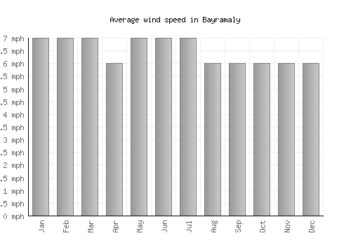 Bayramaly average winspeed by month (mph)