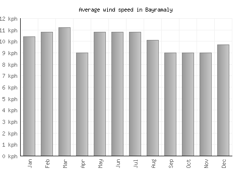 Bayramaly average winspeed by month (km/h)