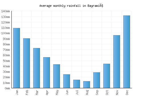 Bayramiç monthly rainfall chart (mm)