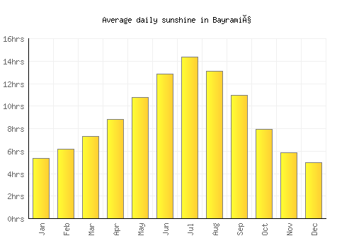 Bayramiç average daily sunshine chart