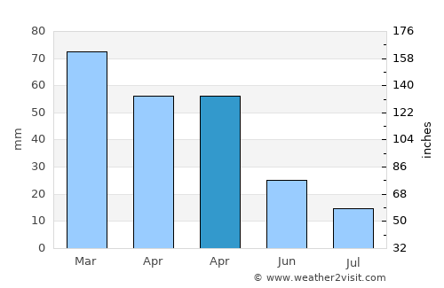 Bayramiç average rain in April