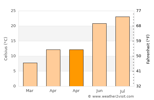 Bayramiç average temperature in April