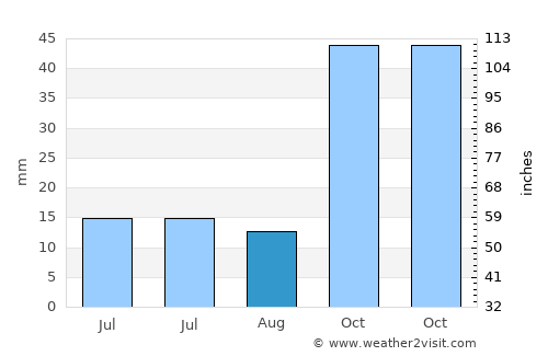 Bayramiç average rain in August