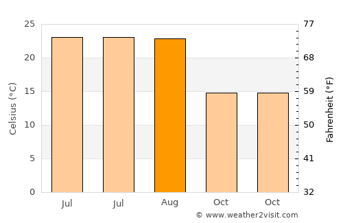 Bayramiç average temperature in August