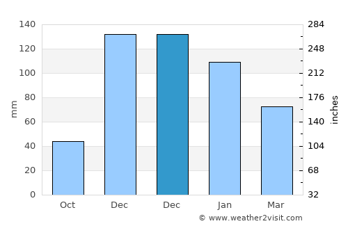 Bayramiç average rain in December