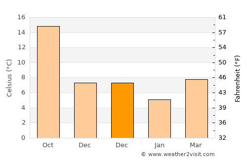 Bayramiç average temperature in December