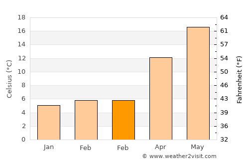 Bayramiç average temperature in February