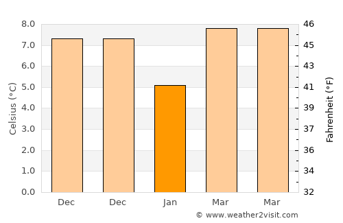 Bayramiç average temperature in January