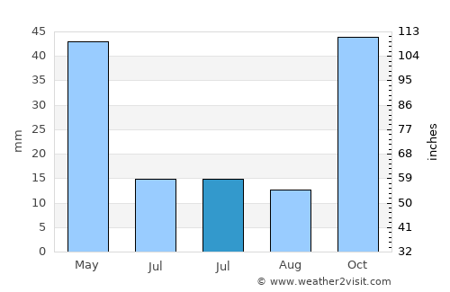 Bayramiç average rain in July