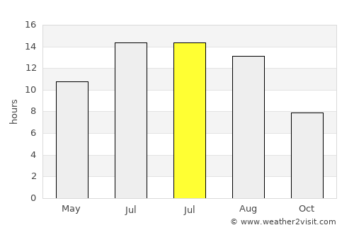 Bayramiç average rain in July