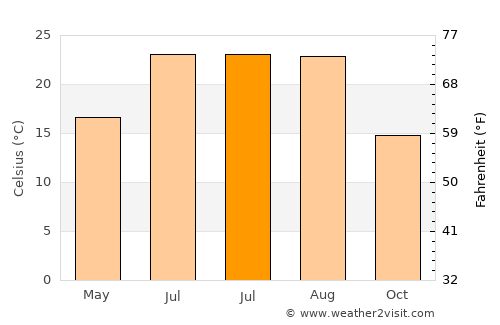 Bayramiç average temperature in July