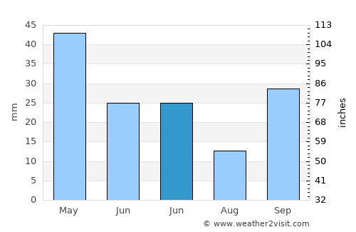 Bayramiç average rain in June