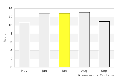 Bayramiç average rain in June