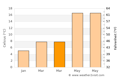 Bayramiç average temperature in March