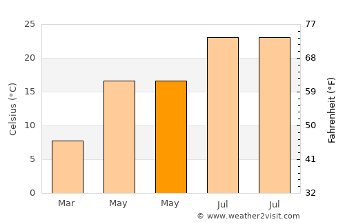 Bayramiç average temperature in May
