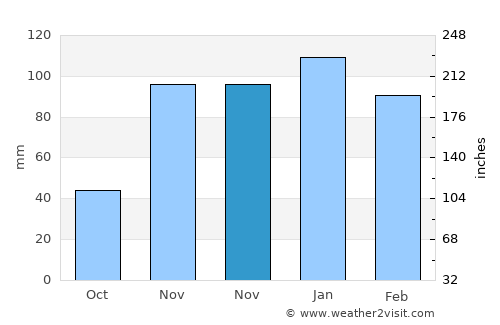 Bayramiç average rain in November