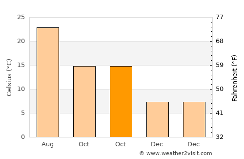 Bayramiç average temperature in October