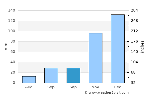 Bayramiç average rain in September