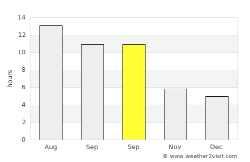Bayramiç average rain in September