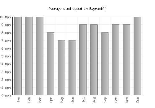 Bayramiç average winspeed by month (mph)