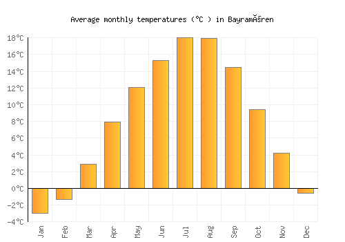 Bayramören average temperature chart (Celsius)