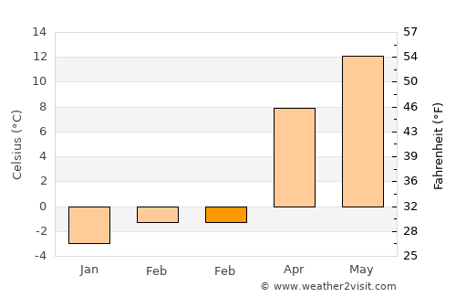 Bayramören average temperature in February