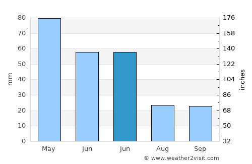 Bayramören average rain in June
