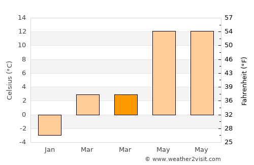 Bayramören average temperature in March