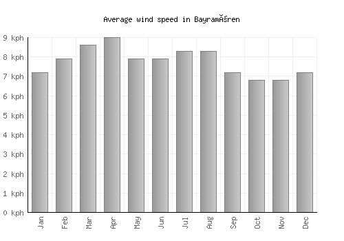 Bayramören average winspeed by month (km/h)