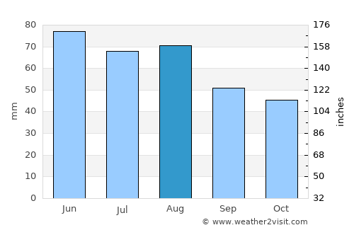 Bayreuth average rain in August