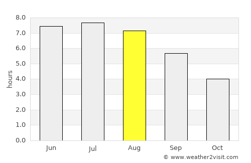 Bayreuth average rain in August