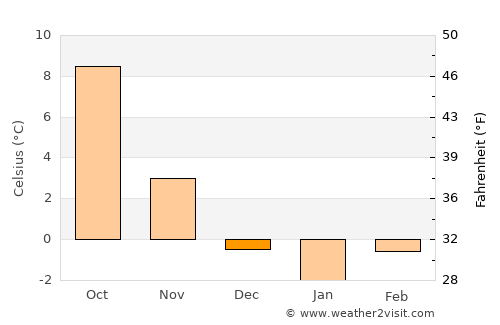 Bayreuth average temperature in December