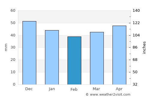 Bayreuth average rain in February