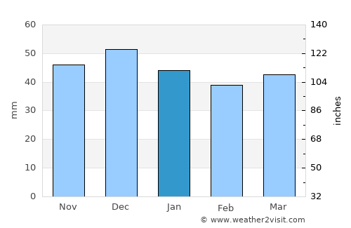 Bayreuth average rain in January