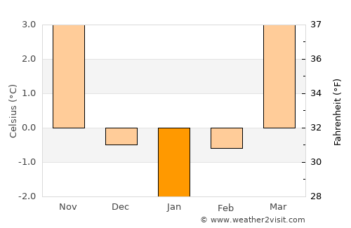 Bayreuth average temperature in January