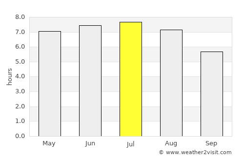 Bayreuth average rain in July