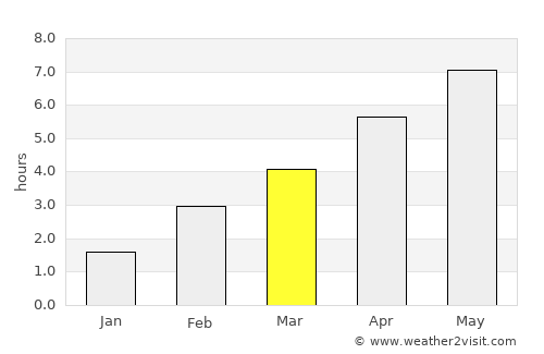 Bayreuth average rain in March
