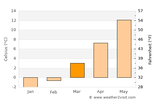 Bayreuth average temperature in March