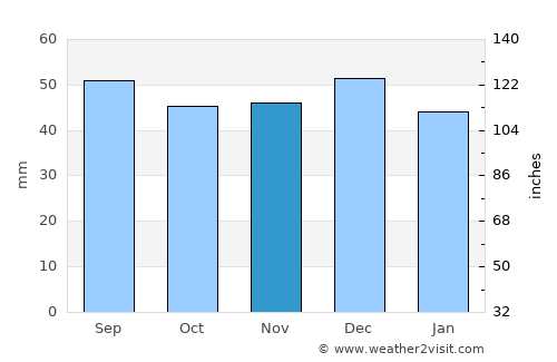 Bayreuth average rain in November